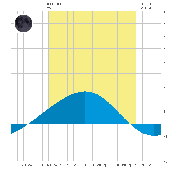 Wolf River tide chart for Wednesday, June 25, 2025