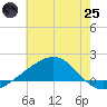 Wolf River tide chart for Wednesday, June 25, 2025