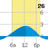 Wolf River tide chart for Thursday, June 26, 2025
