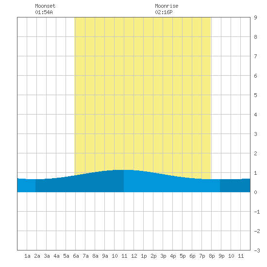 Wolf River tide chart for Wednesday, June 4, 2025