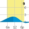 Wolf River tide chart for Monday, June 9, 2025