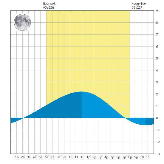 Wolf River tide chart for Thursday, July 10, 2025