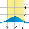 Wolf River tide chart for Friday, July 11, 2025