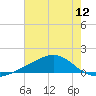 Wolf River tide chart for Saturday, July 12, 2025