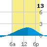 Wolf River tide chart for Sunday, July 13, 2025