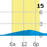 Wolf River tide chart for Tuesday, July 15, 2025