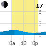 Wolf River tide chart for Thursday, July 17, 2025