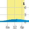 Wolf River tide chart for Tuesday, July 1, 2025