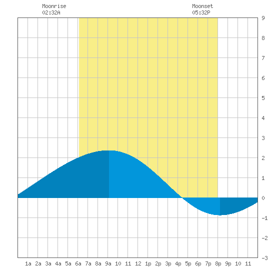 Wolf River tide chart for Monday, July 21, 2025