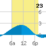 Wolf River tide chart for Wednesday, July 23, 2025