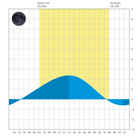 Wolf River tide chart for Thursday, July 24, 2025