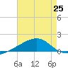 Wolf River tide chart for Friday, July 25, 2025
