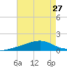 Wolf River tide chart for Sunday, July 27, 2025