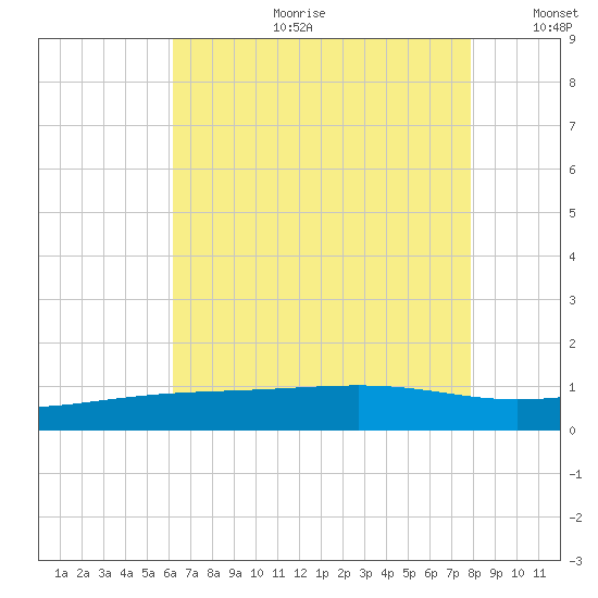 Wolf River tide chart for Tuesday, July 29, 2025