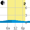 Wolf River tide chart for Wednesday, July 2, 2025