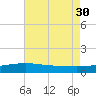 Wolf River tide chart for Wednesday, July 30, 2025