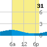Wolf River tide chart for Thursday, July 31, 2025