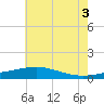 Wolf River tide chart for Thursday, July 3, 2025