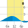 Wolf River tide chart for Tuesday, July 8, 2025