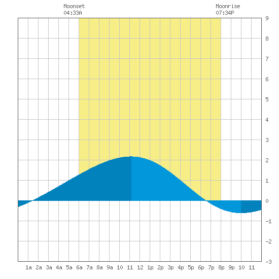 Wolf River tide chart for Wednesday, July 9, 2025
