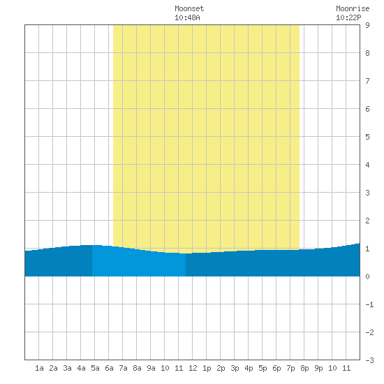 Wolf River tide chart for Wednesday, August 13, 2025