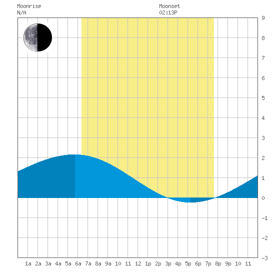 Wolf River tide chart for Saturday, August 16, 2025