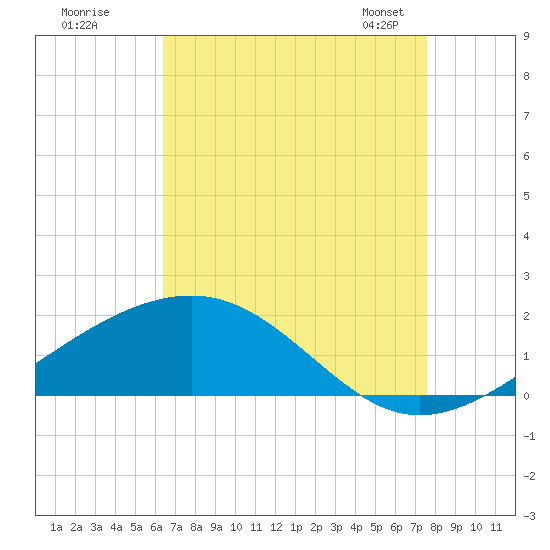 Wolf River tide chart for Monday, August 18, 2025