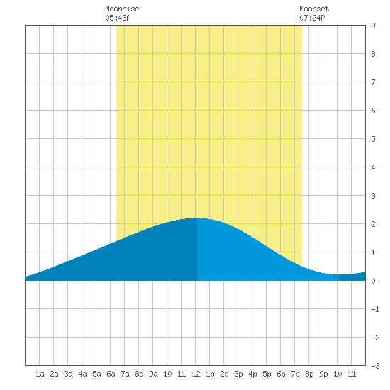 Wolf River tide chart for Friday, August 22, 2025