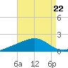 Wolf River tide chart for Friday, August 22, 2025