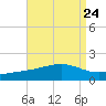 Wolf River tide chart for Sunday, August 24, 2025