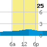 Wolf River tide chart for Monday, August 25, 2025