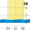 Wolf River tide chart for Tuesday, August 26, 2025