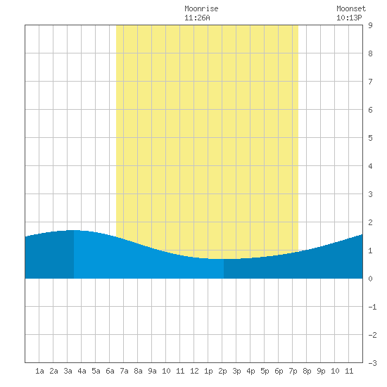 Wolf River tide chart for Thursday, August 28, 2025