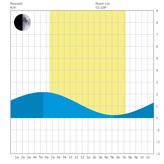 Wolf River tide chart for Sunday, August 31, 2025