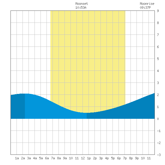 Wolf River tide chart for Thursday, September 11, 2025