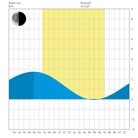 Wolf River tide chart for Sunday, September 14, 2025
