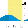 Wolf River tide chart for Tuesday, September 16, 2025