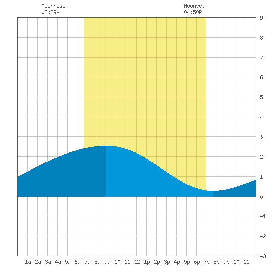 Wolf River tide chart for Wednesday, September 17, 2025