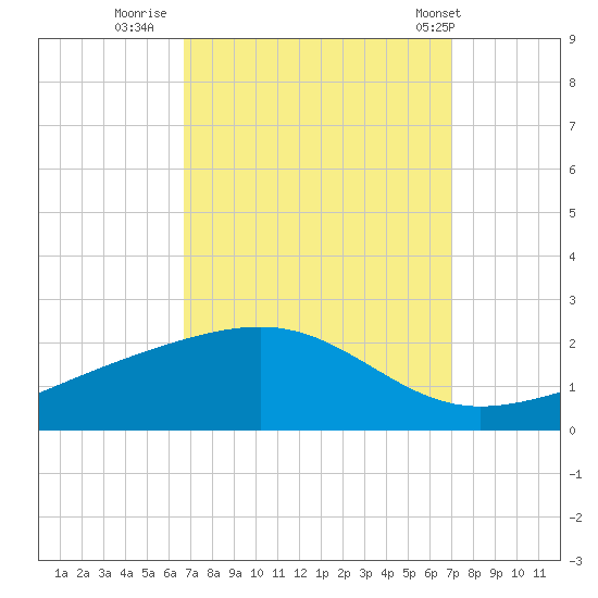 Wolf River tide chart for Thursday, September 18, 2025