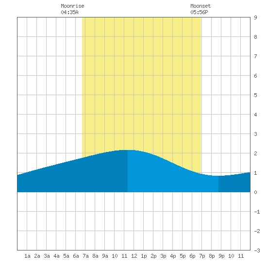 Wolf River tide chart for Friday, September 19, 2025