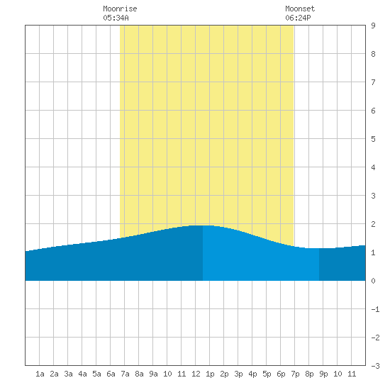 Wolf River tide chart for Saturday, September 20, 2025