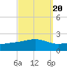 Wolf River tide chart for Saturday, September 20, 2025