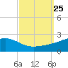 Wolf River tide chart for Thursday, September 25, 2025
