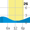 Wolf River tide chart for Friday, September 26, 2025