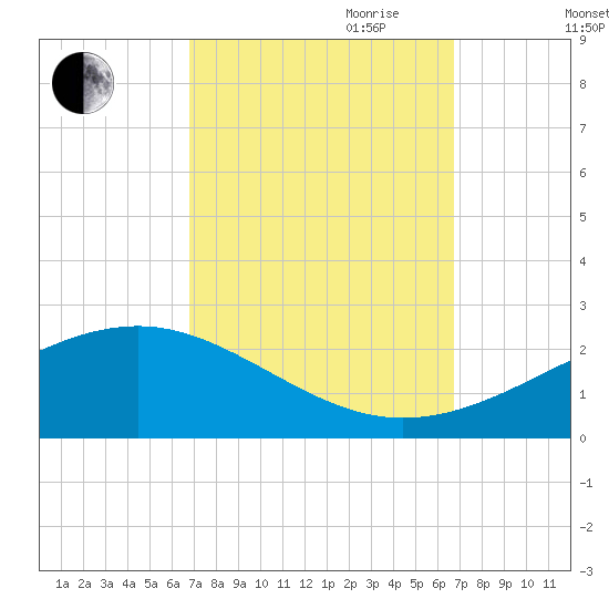 Wolf River tide chart for Monday, September 29, 2025