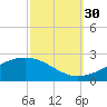 Wolf River tide chart for Tuesday, September 30, 2025