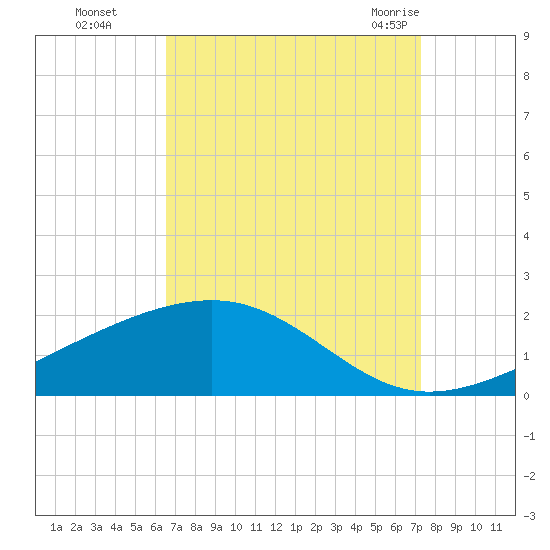 Wolf River tide chart for Wednesday, September 3, 2025