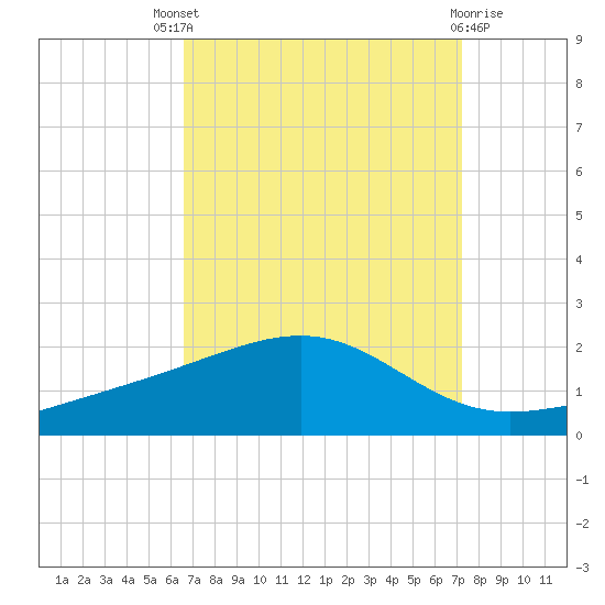 Wolf River tide chart for Saturday, September 6, 2025
