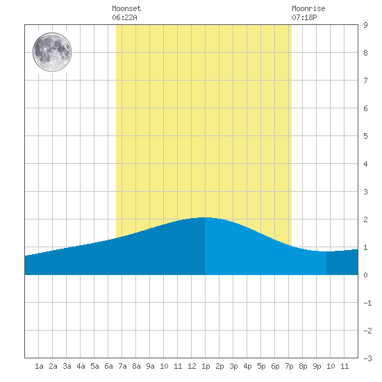Wolf River tide chart for Sunday, September 7, 2025