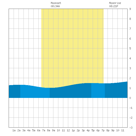 Wolf River tide chart for Tuesday, September 9, 2025